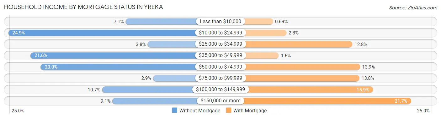 Household Income by Mortgage Status in Yreka