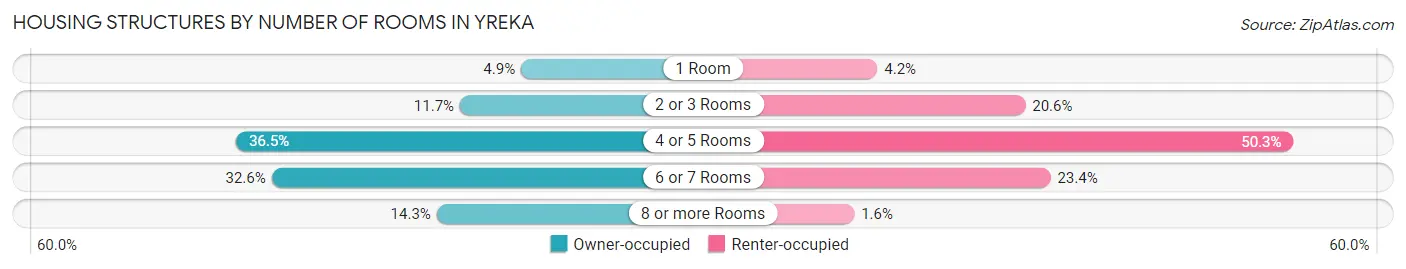 Housing Structures by Number of Rooms in Yreka