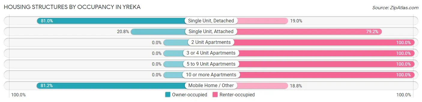 Housing Structures by Occupancy in Yreka