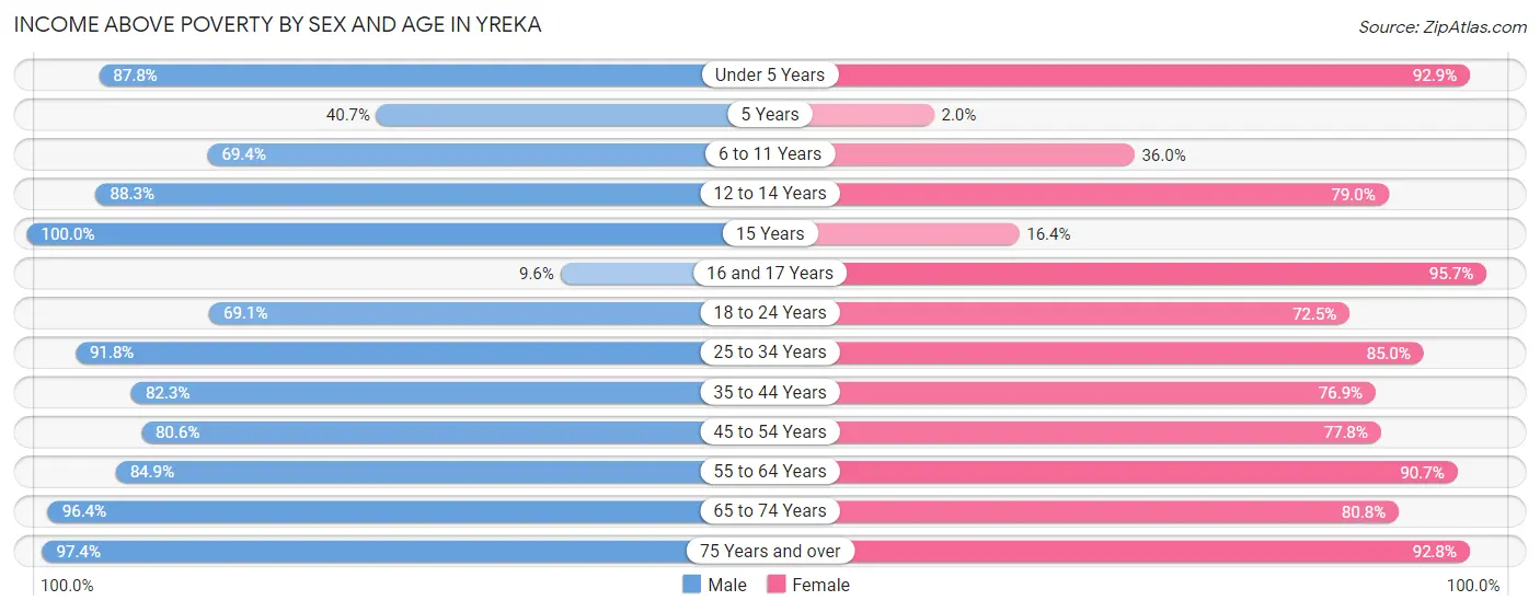 Income Above Poverty by Sex and Age in Yreka