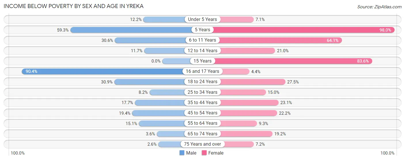 Income Below Poverty by Sex and Age in Yreka