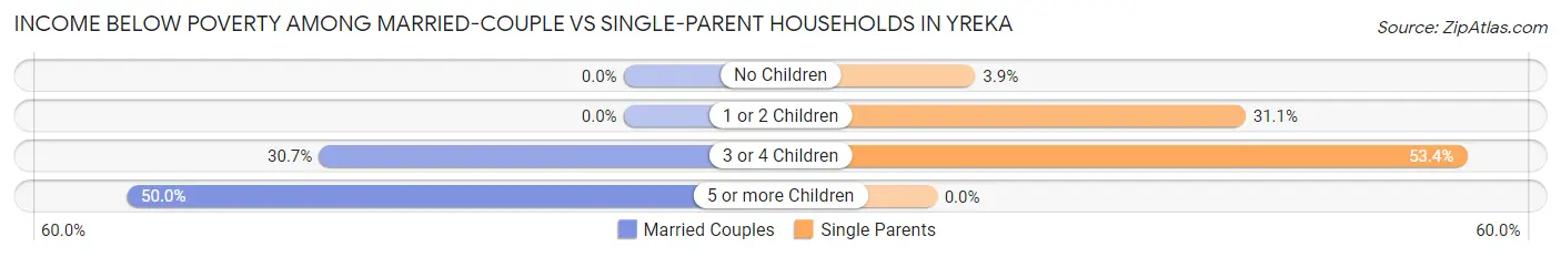 Income Below Poverty Among Married-Couple vs Single-Parent Households in Yreka