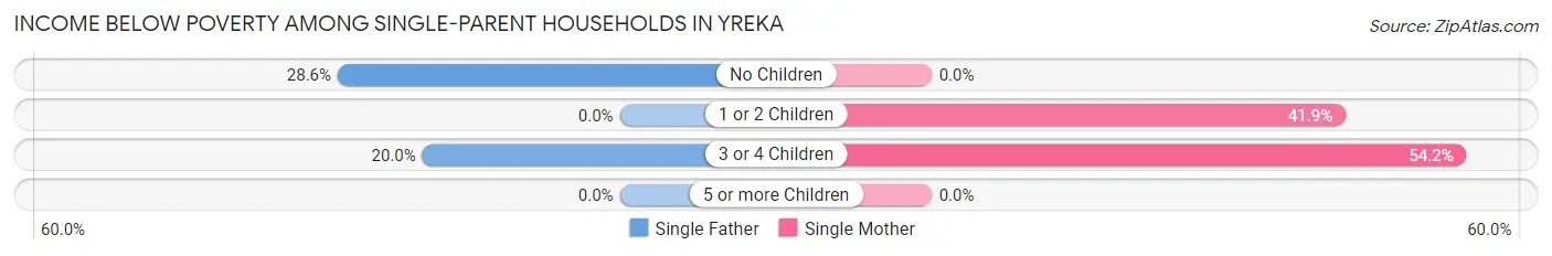 Income Below Poverty Among Single-Parent Households in Yreka
