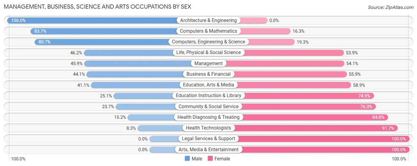 Management, Business, Science and Arts Occupations by Sex in Yreka