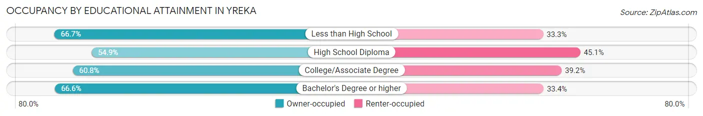 Occupancy by Educational Attainment in Yreka
