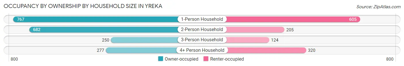Occupancy by Ownership by Household Size in Yreka