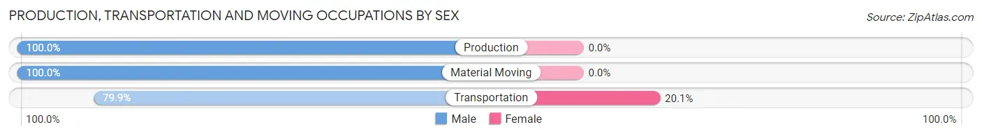 Production, Transportation and Moving Occupations by Sex in Yreka