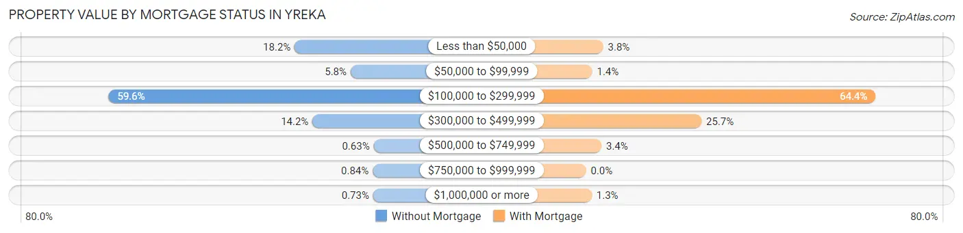 Property Value by Mortgage Status in Yreka