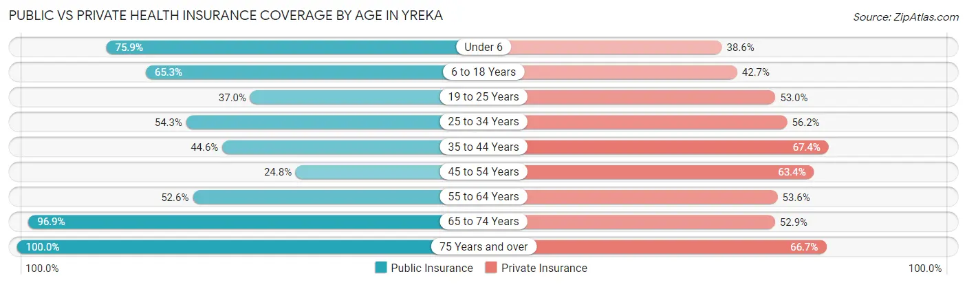 Public vs Private Health Insurance Coverage by Age in Yreka