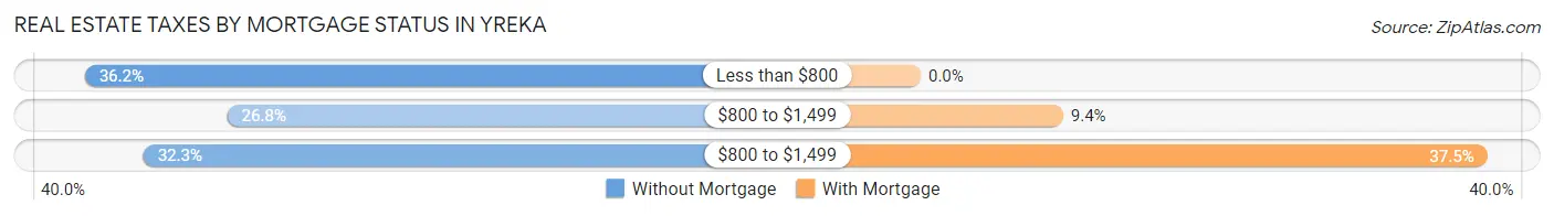 Real Estate Taxes by Mortgage Status in Yreka