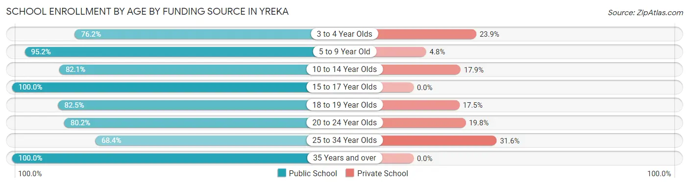 School Enrollment by Age by Funding Source in Yreka