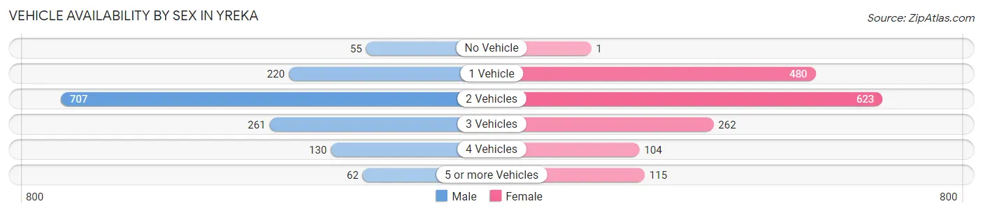 Vehicle Availability by Sex in Yreka