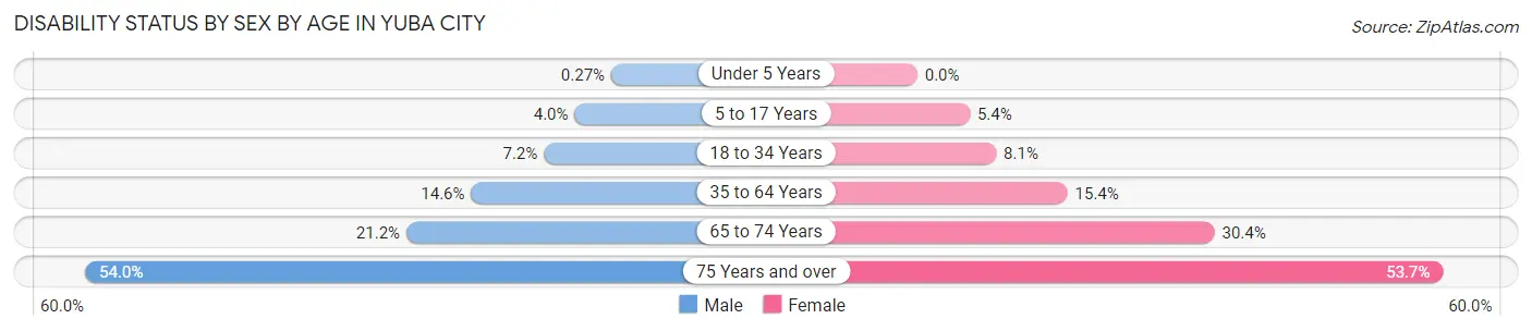 Disability Status by Sex by Age in Yuba City