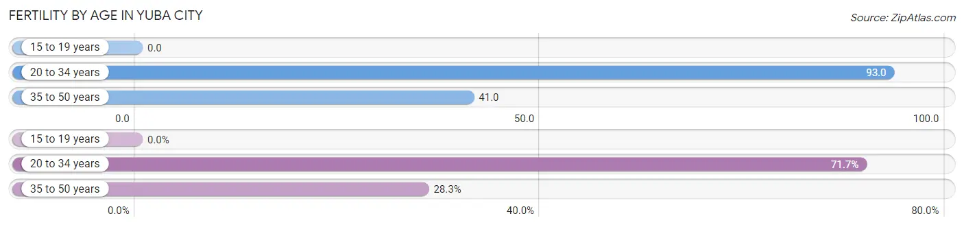 Female Fertility by Age in Yuba City