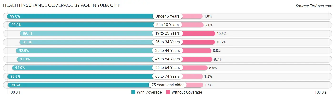 Health Insurance Coverage by Age in Yuba City
