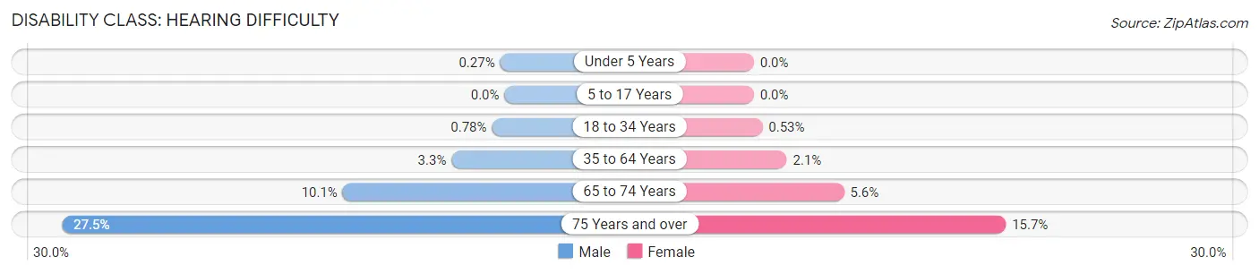 Disability in Yuba City: <span>Hearing Difficulty</span>