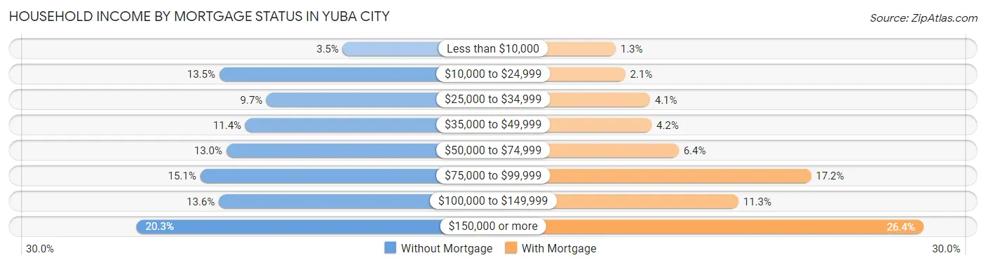 Household Income by Mortgage Status in Yuba City