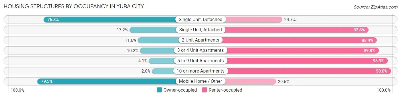 Housing Structures by Occupancy in Yuba City