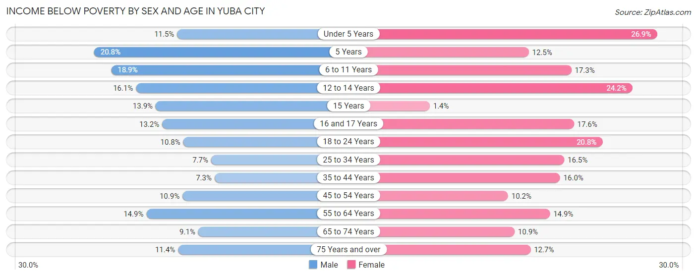 Income Below Poverty by Sex and Age in Yuba City