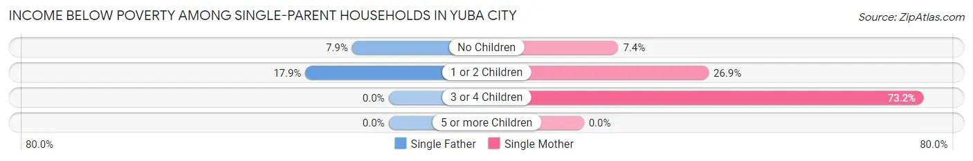 Income Below Poverty Among Single-Parent Households in Yuba City