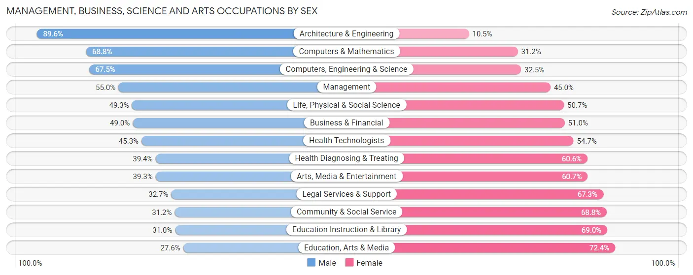 Management, Business, Science and Arts Occupations by Sex in Yuba City