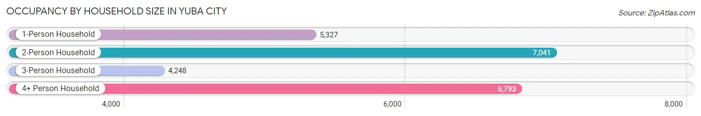 Occupancy by Household Size in Yuba City