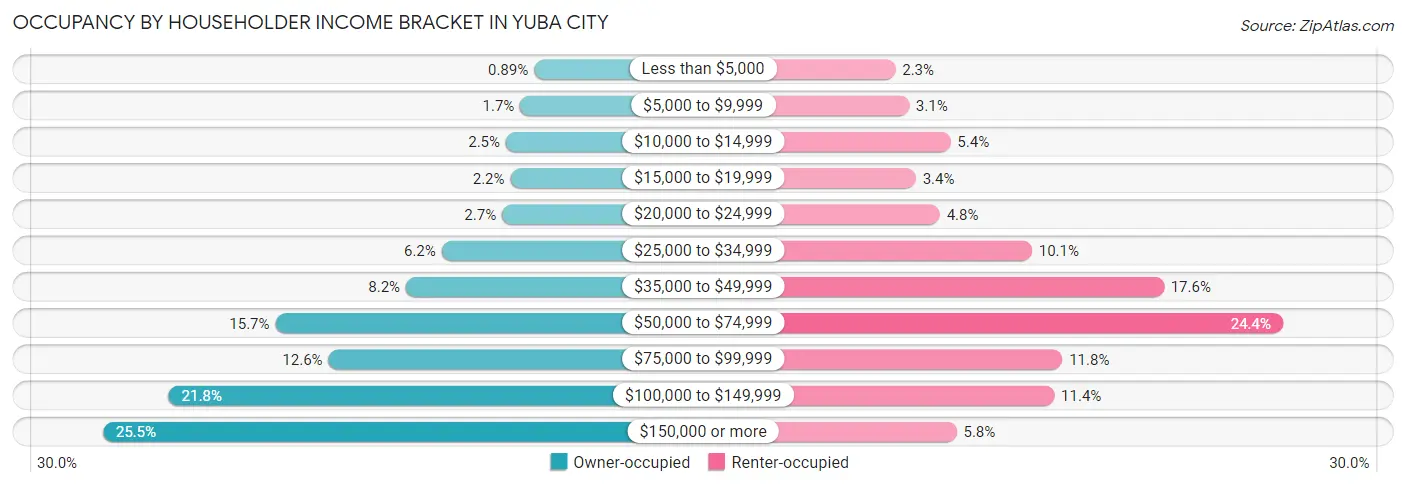 Occupancy by Householder Income Bracket in Yuba City