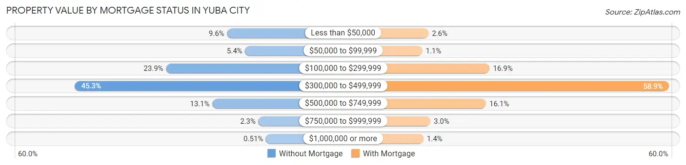 Property Value by Mortgage Status in Yuba City