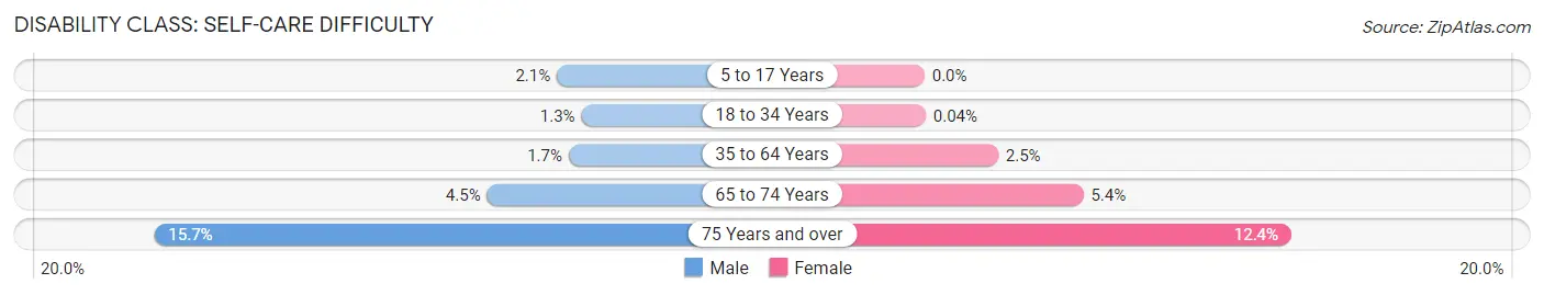 Disability in Yuba City: <span>Self-Care Difficulty</span>