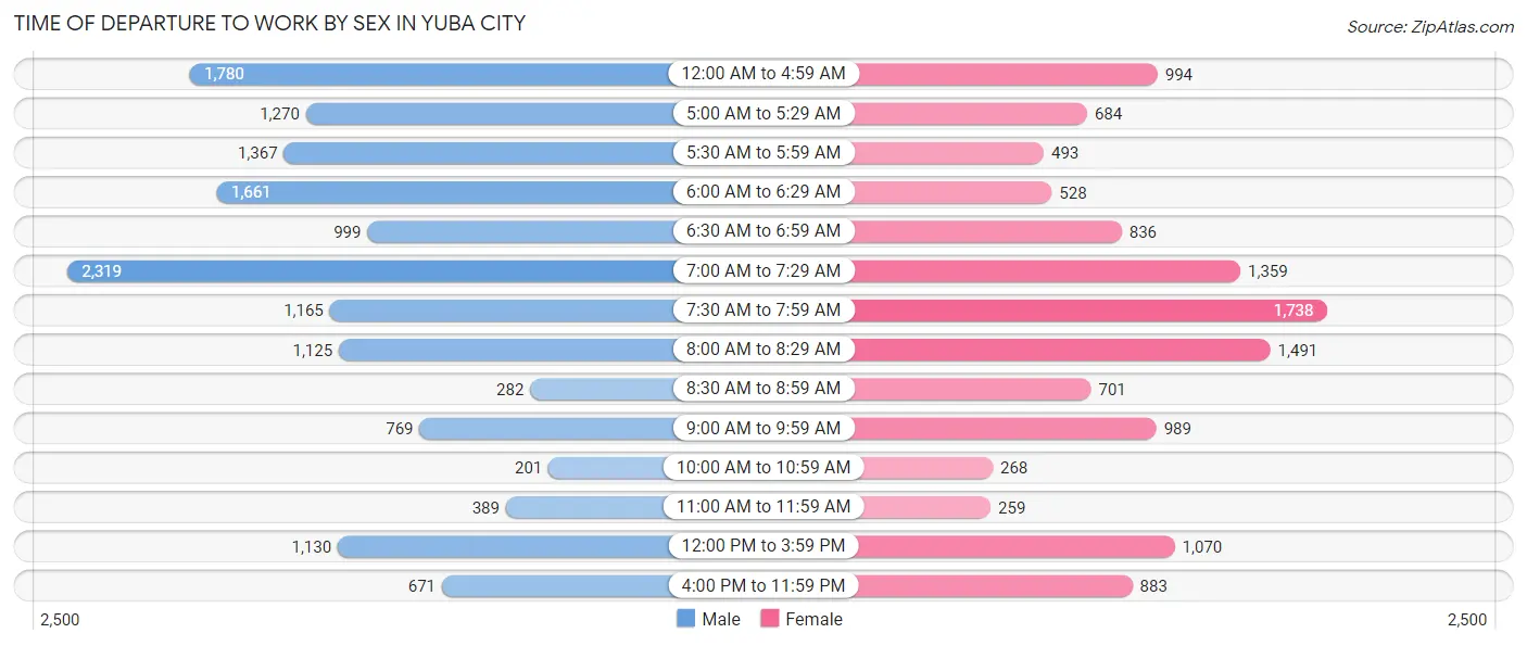 Time of Departure to Work by Sex in Yuba City