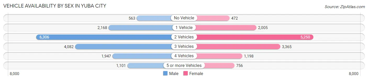 Vehicle Availability by Sex in Yuba City