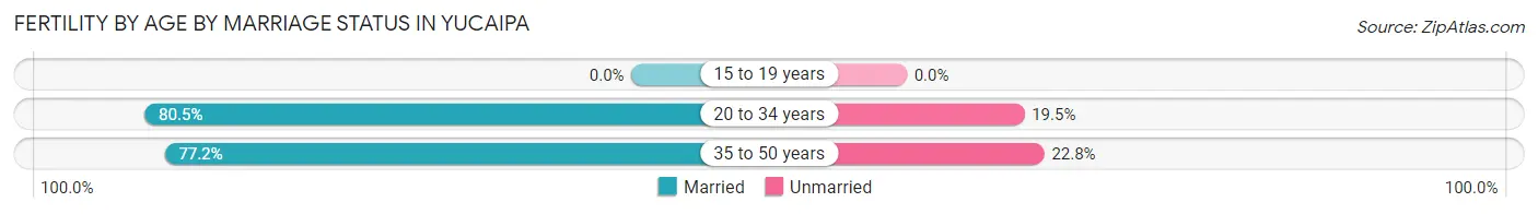 Female Fertility by Age by Marriage Status in Yucaipa