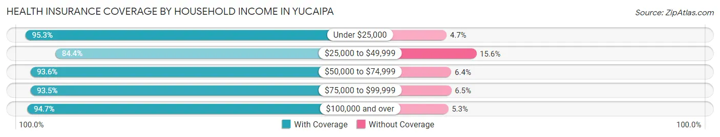 Health Insurance Coverage by Household Income in Yucaipa