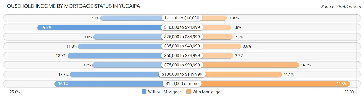 Household Income by Mortgage Status in Yucaipa