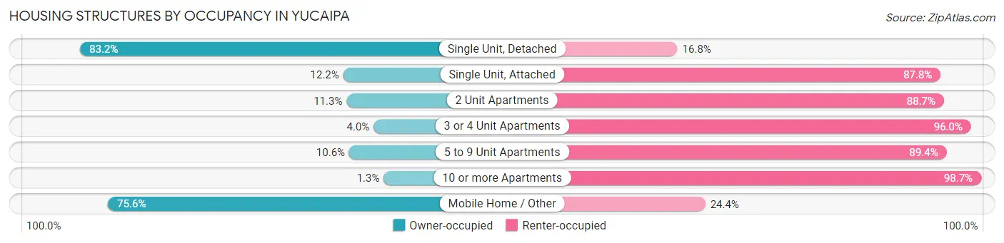 Housing Structures by Occupancy in Yucaipa
