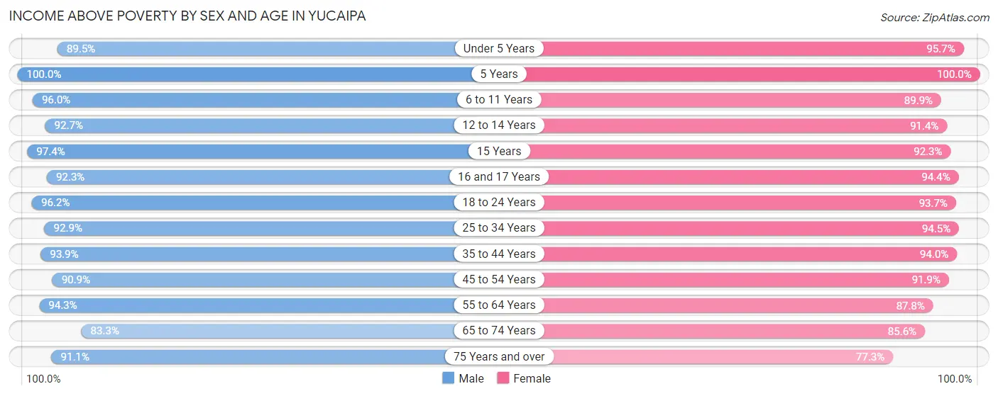 Income Above Poverty by Sex and Age in Yucaipa