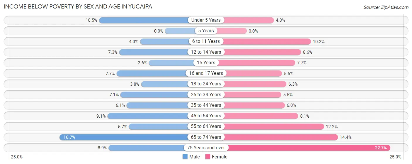Income Below Poverty by Sex and Age in Yucaipa