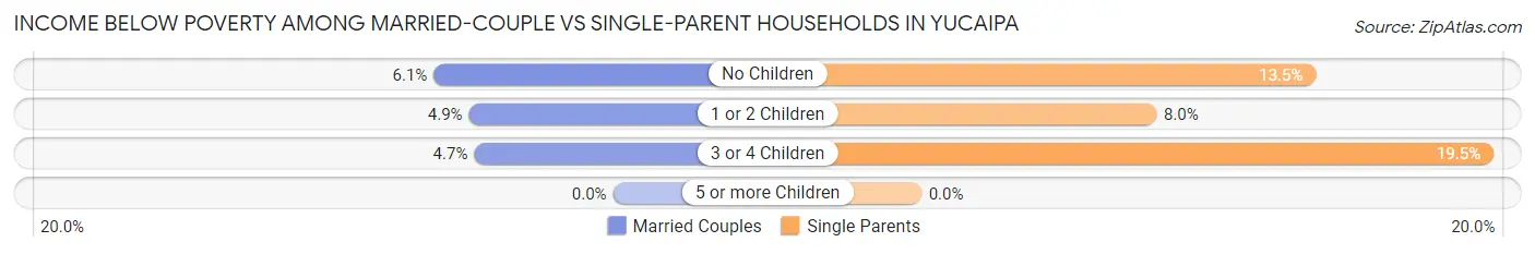 Income Below Poverty Among Married-Couple vs Single-Parent Households in Yucaipa