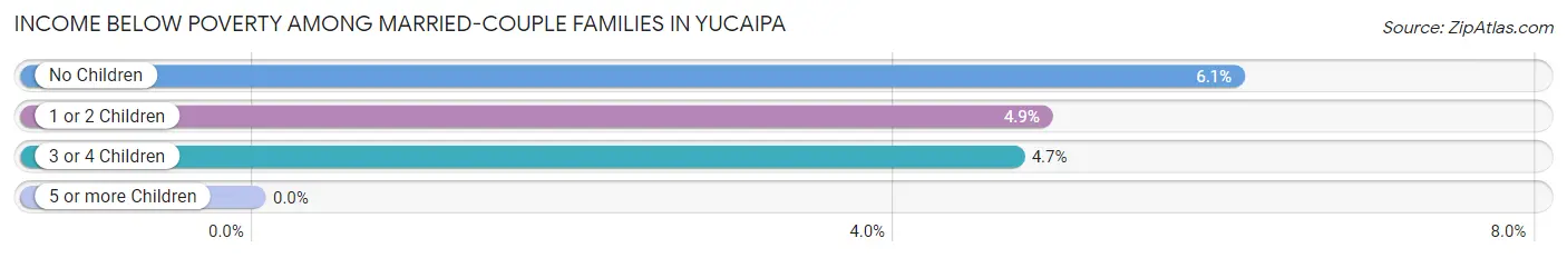Income Below Poverty Among Married-Couple Families in Yucaipa