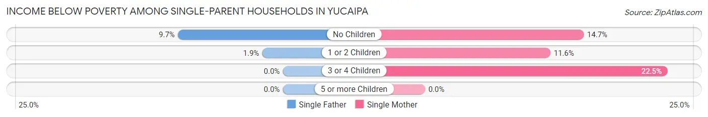 Income Below Poverty Among Single-Parent Households in Yucaipa