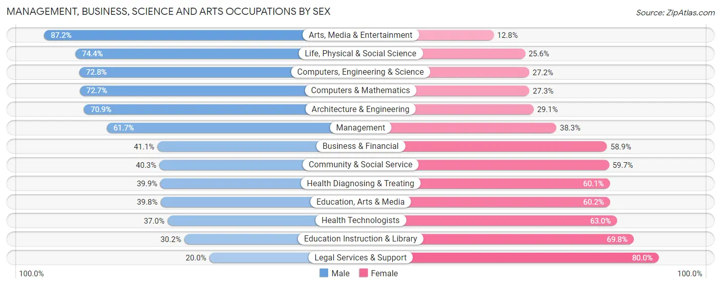 Management, Business, Science and Arts Occupations by Sex in Yucaipa