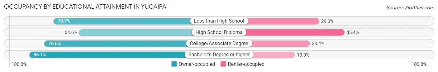 Occupancy by Educational Attainment in Yucaipa