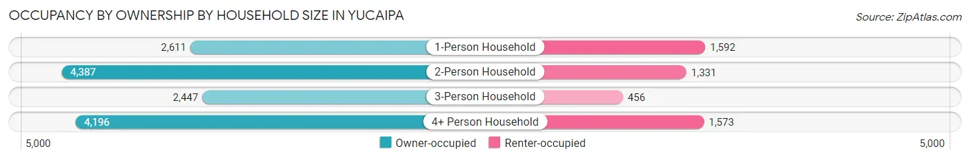 Occupancy by Ownership by Household Size in Yucaipa