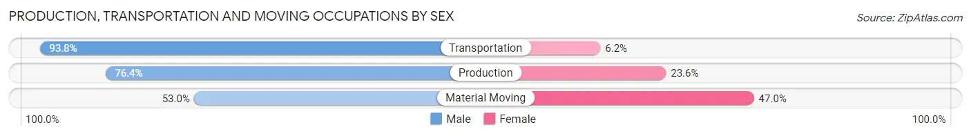 Production, Transportation and Moving Occupations by Sex in Yucaipa