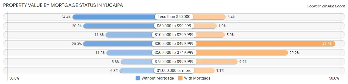Property Value by Mortgage Status in Yucaipa