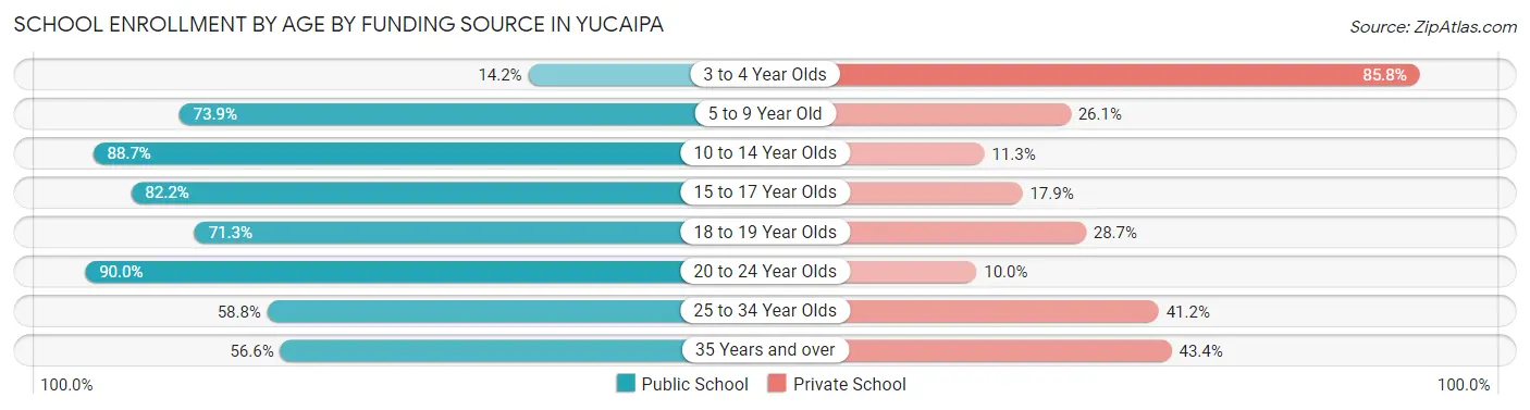 School Enrollment by Age by Funding Source in Yucaipa