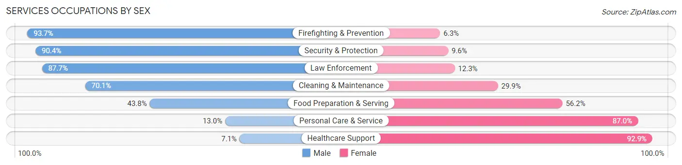 Services Occupations by Sex in Yucaipa