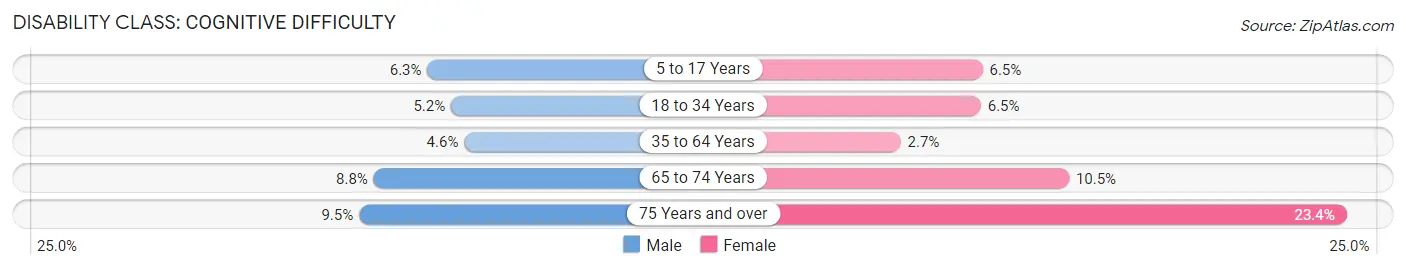 Disability in Yucca Valley: <span>Cognitive Difficulty</span>