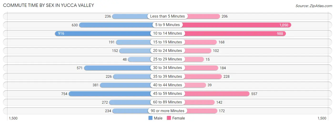 Commute Time by Sex in Yucca Valley