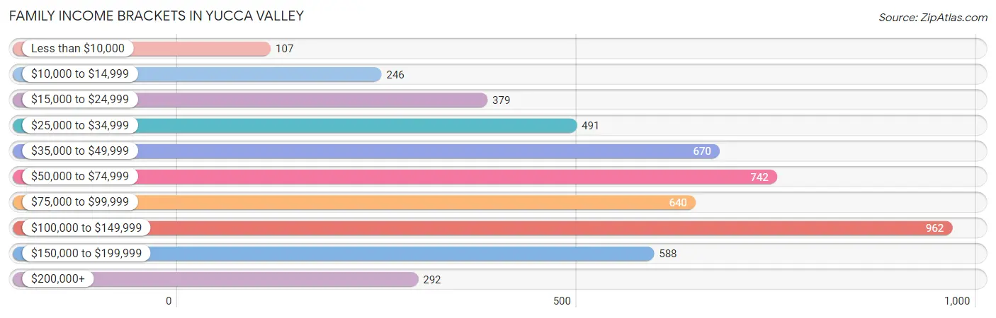 Family Income Brackets in Yucca Valley